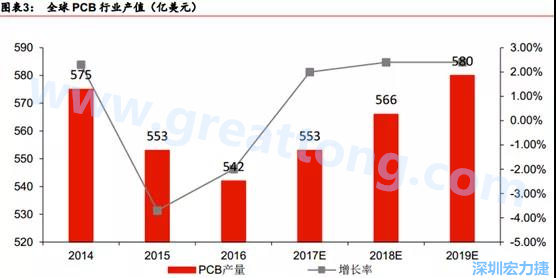 預計 2018 年 PCB 產業(yè)同比成長 2%達到 560 億美金，中國目前產值占50%的份額。