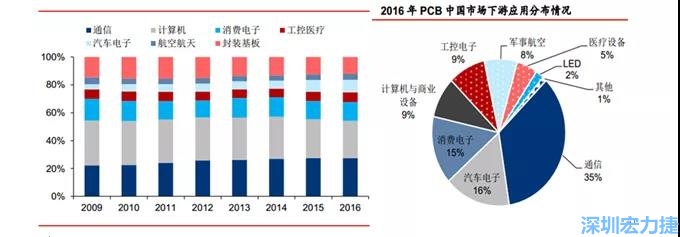 下游核心需求集中在，通信、電子、汽車、計算機等領域。