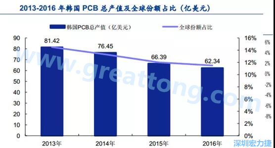 韓國三星、 LG 等企業(yè)極大帶動了本土消費電子產業(yè)鏈的崛起；韓國 PCB 企業(yè)的全產業(yè)鏈覆蓋，從設備材料到制造環(huán)節(jié)，國產化率非常高;不斷從日本、美國引進領先技術