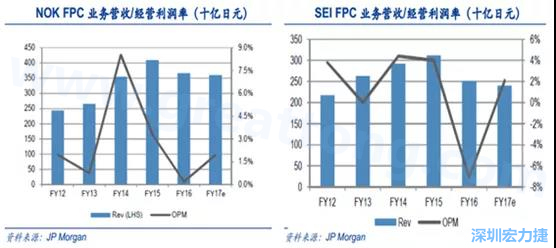  2008 年全球金融危機的沖擊，日本的電子產業(yè)傲視群雄的風光不再，海外市場需求急劇萎縮，同時日元的升值更是雪上加霜；