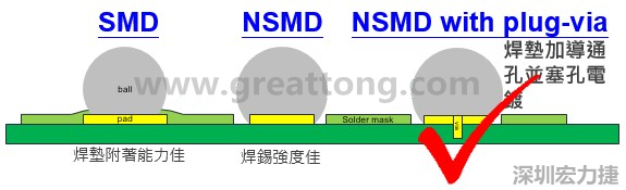BGA封裝的【SMD(Solder Mask Defined)】與【NSMD(Non Solder Mask Defined)】焊墊設(shè)計(jì)對(duì)于焊錫能力有什么影響？這兩種焊墊又對(duì)PCBA的結(jié)合力有何影響？