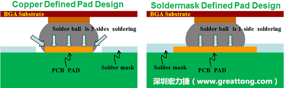 假設(shè)SMD與NSMD焊墊設(shè)計(jì)裸露出來(lái)的面積是一樣的，那么NSMD焊墊的焊接能力應(yīng)該會(huì)比SMD焊墊來(lái)得優(yōu)，之前說(shuō)過(guò)了，這是因?yàn)镹SMD焊墊在焊錫時(shí)會(huì)連焊墊的側(cè)壁一起吃到錫，而SMD焊墊則沒(méi)有側(cè)壁。（NSMD又稱(chēng)為銅箔定義焊墊「Copper Defined pad」）