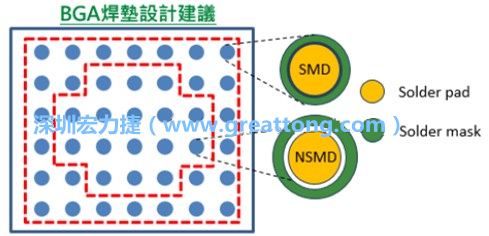 其他的焊墊則設(shè)計成NSMD焊墊，給予訊號更多的走線空間。