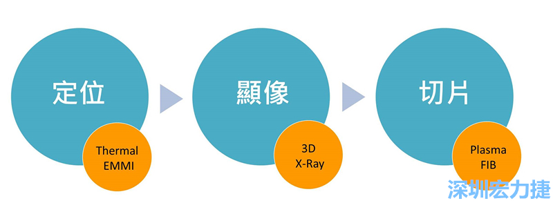 PCBA可靠度測試后，元件高電阻值異常，失效點如何找？