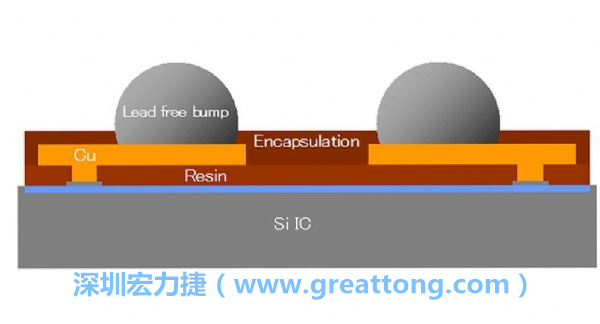 WLP、WLCSP元件的焊點(diǎn)間距相當(dāng)小，不同的焊墊設(shè)計(jì)也會(huì)左右焊點(diǎn)間的走線(xiàn)寬度限制，設(shè)計(jì)PCB時(shí)限制較多。