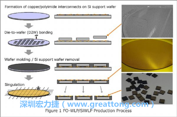 WLP為在晶圓階段即進(jìn)行元件封裝，因此無(wú)常規(guī)IC的引腳、封裝體填膠等空間需求，元件尺寸可以做到晶粒大小，因此PCB設(shè)計(jì)挑戰(zhàn)更大。