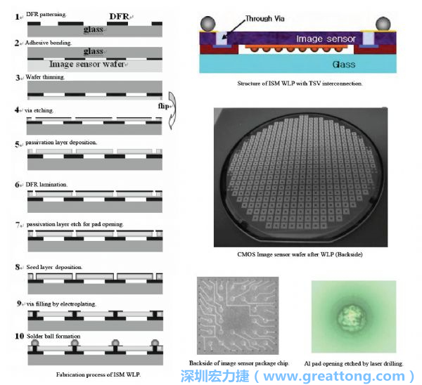 Samsung采用WLP形式制作的image sensor，直接利用晶圓級(jí)封裝大幅縮減元件尺寸，元件可做到極薄與最小占位面積。