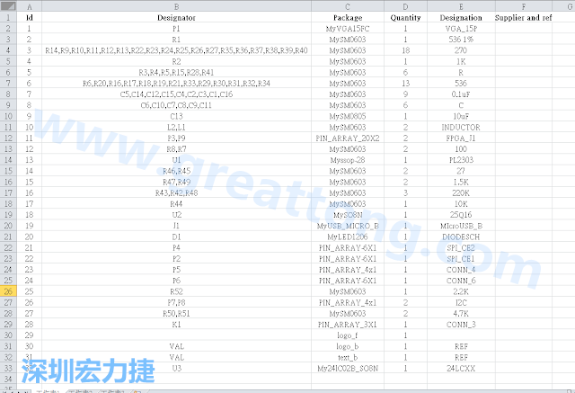 按"下一步"完成后，此Excel 檔就是一個標(biāo)示清楚的BOM零件清單了， 有規(guī)格、數(shù)量及用在那裡 (Ref)。如果再新增一欄Price ，加總所有 Quantity x Price， 就可以算出 BOM Cost 了。