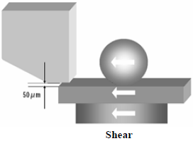 這份報(bào)告基本上采用了推力(Shear-test)及拉力(Pull-test)兩種測試方法，但深圳宏力捷這里只取其推力的報(bào)告，有興趣的讀者可以在網(wǎng)絡(luò)上找一下這份原文的報(bào)告，而這里的推力實(shí)際為錫球側(cè)向的剪切力(Shear)，如左圖的測試方法。