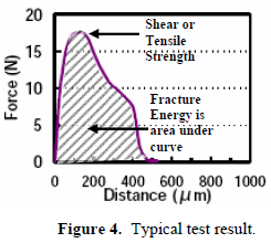 這份報(bào)告卻是以錫球的「破裂強(qiáng)度(Fracture Energy)」來計(jì)算其焊接強(qiáng)度的，因?yàn)楫?dāng)最大剪切力出現(xiàn)時(shí)錫球還不一定整顆完全掉落下來，有些可能只是裂開一部分，但推力的最大值已經(jīng)求出，所以僅計(jì)算最大剪切力來代替焊錫強(qiáng)度會(huì)有點(diǎn)失真，應(yīng)該要計(jì)算其整個(gè)剪切力與距離所形成的封閉區(qū)域面積（上圖）才比較能代表焊接強(qiáng)度。