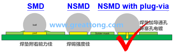 深圳宏力捷認(rèn)為BGA最好的焊墊設(shè)計(jì)建議為【NSMD+plugged-via(塞孔)】，這里的via是micro-via并使用鍍銅填孔制程，所以實(shí)驗(yàn)中也加入了via-in-pad并填孔的參數(shù)。