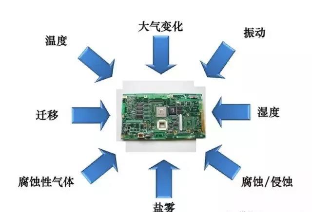 常見的環(huán)境因素如濕度、粉塵、鹽霧、霉菌等會引起的PCBA各種失效問題產(chǎn)生