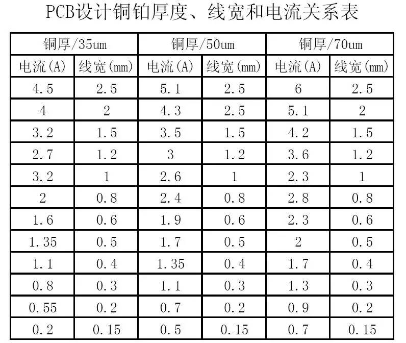 PCB設(shè)計(jì)銅鉑厚度、線寬和電流關(guān)系表