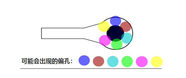 合過(guò)程中 芯板1、芯板2 壓合時(shí)可能會(huì)有 ≤0.05mm的偏差，壓合后內(nèi)層孔也會(huì)出現(xiàn)360°無(wú)規(guī)律的偏差