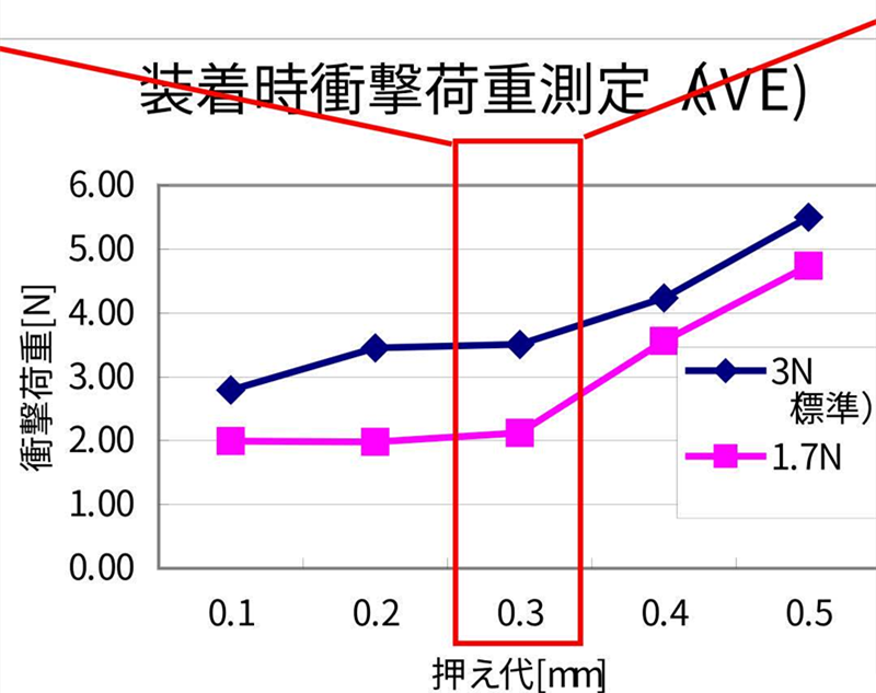 SMT貼片壓力過小，元器件焊端或引腳浮在焊膏表面，焊膏粘不住元器件