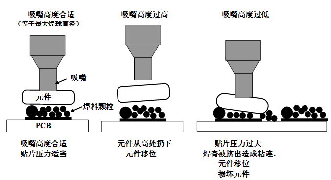 SMT貼片壓力過大，焊膏擠出量過多，容易造成焊膏粘連，再流焊時(shí)容易產(chǎn)生橋接