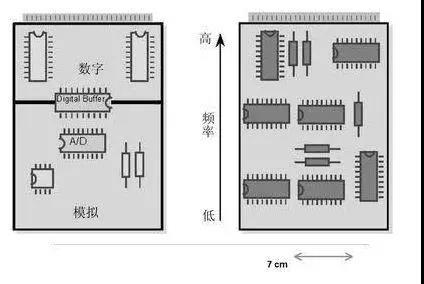 圖1（左）將數(shù)字開關(guān)動(dòng)作與模擬電路隔離開，將電路的數(shù)字和模擬部分分開。 （右）高頻和低頻應(yīng)盡可能分開。高頻組件應(yīng)靠近電路板的連接器。