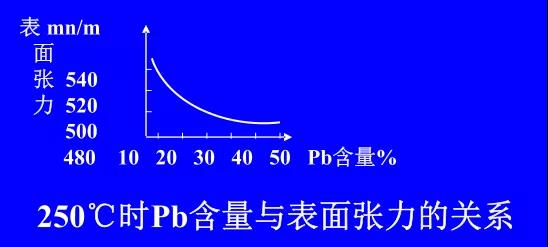 在Sn-PbPCBA焊料中增加鉛的含量，當(dāng)Pb的含量達(dá)到37％時(shí)，表面張力明顯減小