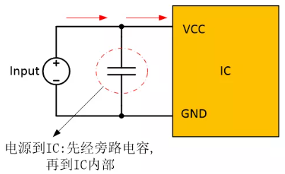 在電源和IC之間添加旁路電容器，以確保穩(wěn)定的輸入電壓并濾除高頻噪聲。