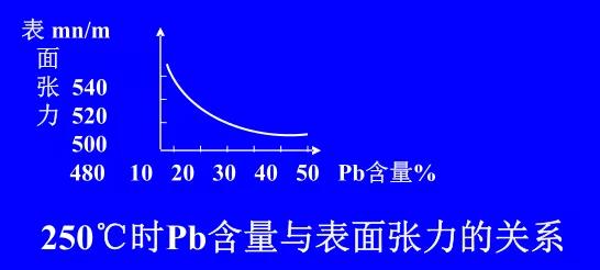 在Sn-Pb焊料中增加鉛的含量，當(dāng)Pb的含量達(dá)到37％時(shí)，表面張力明顯減小。